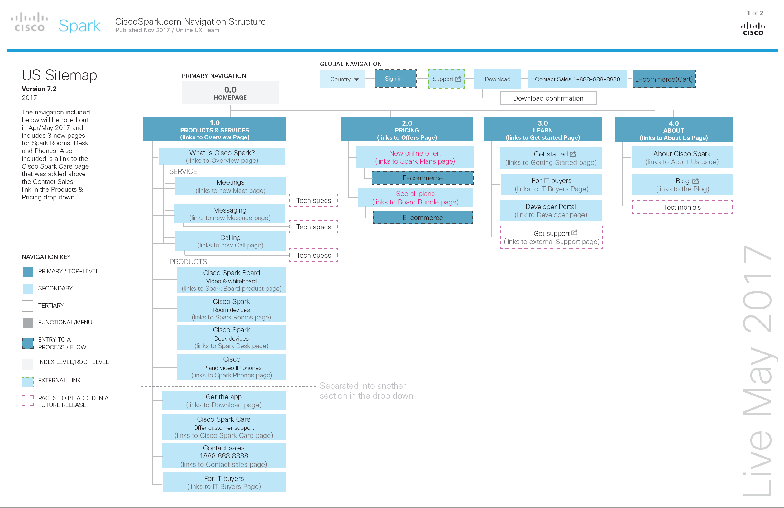 cisco-site-ia